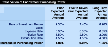 Preservation of Endowment Purchasing Power