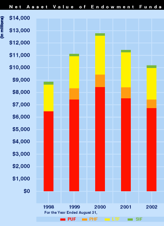 Net Asset Value of Endowment Funds