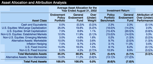 Asset Allocation and Attribution Analysis