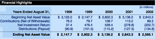 Financial Highlights