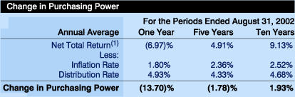 Change in Purchasing Power