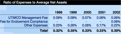 Ratio of Expenses to Average Net Assets