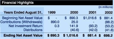 Financial Highlights