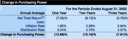 Change in Purchasing Power