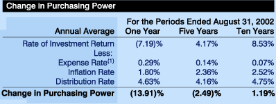 Change in Purchasing Power