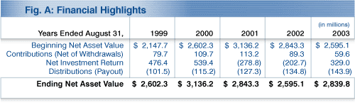 Financial Highlights