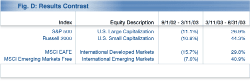 Results Contrast