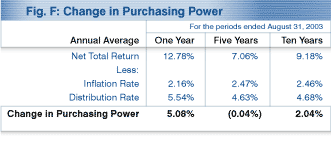 Change in Purchasing Power