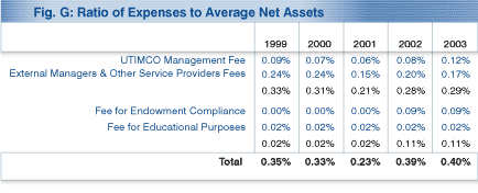 Ratio of Expenses to Average Net Assets