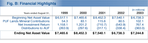 Financial Highlights