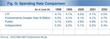 Spending Rate Comparison