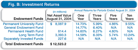 Investments Returns