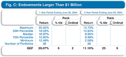 Endowments Larger Than $1 Billion