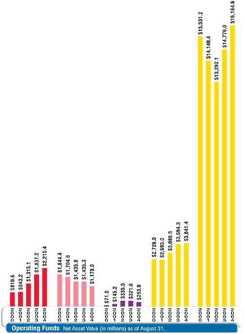 Operating Funds at a Glance